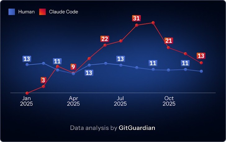 AI isn’t making code safer. It’s expanding the attack surface.