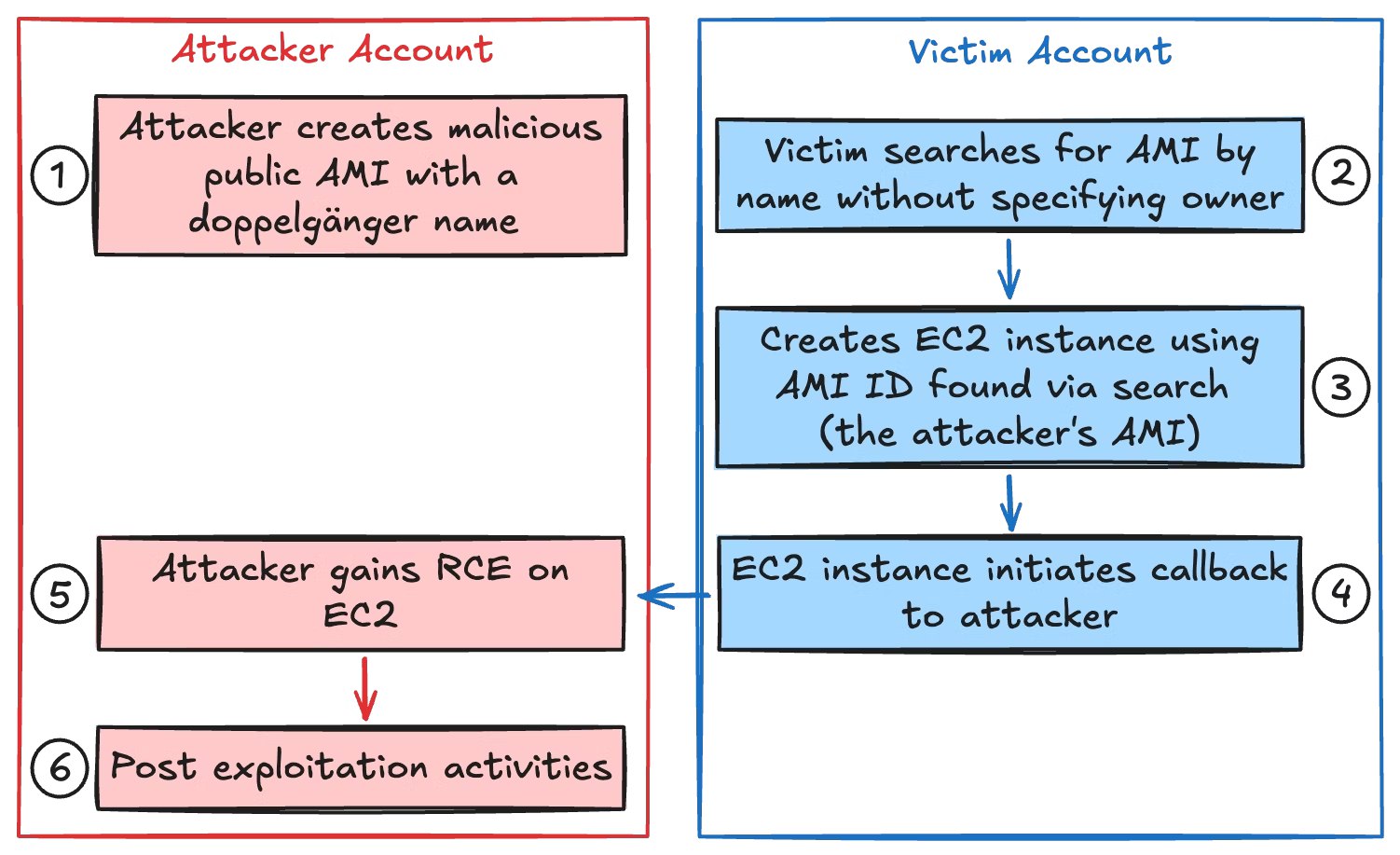 whoAMI attack could allow remote code execution within AWS account