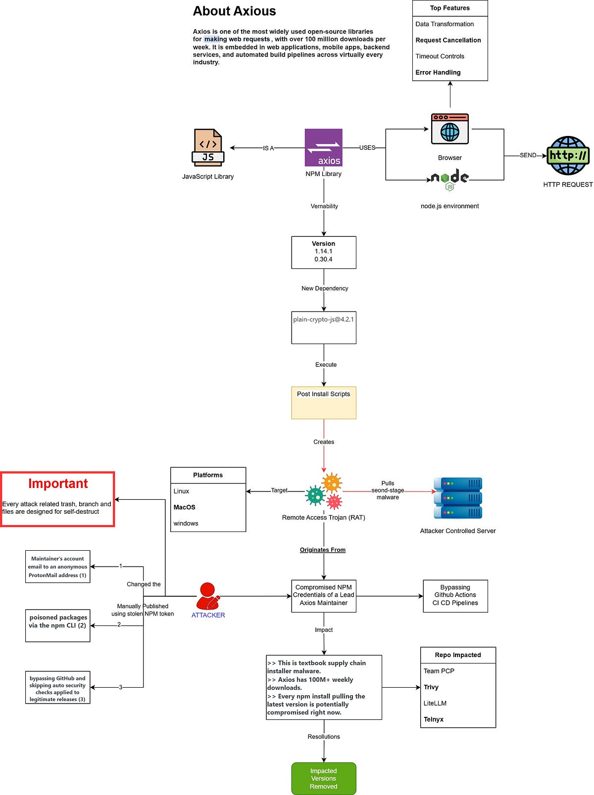 Axios NPM Library Delivering Malware Attack